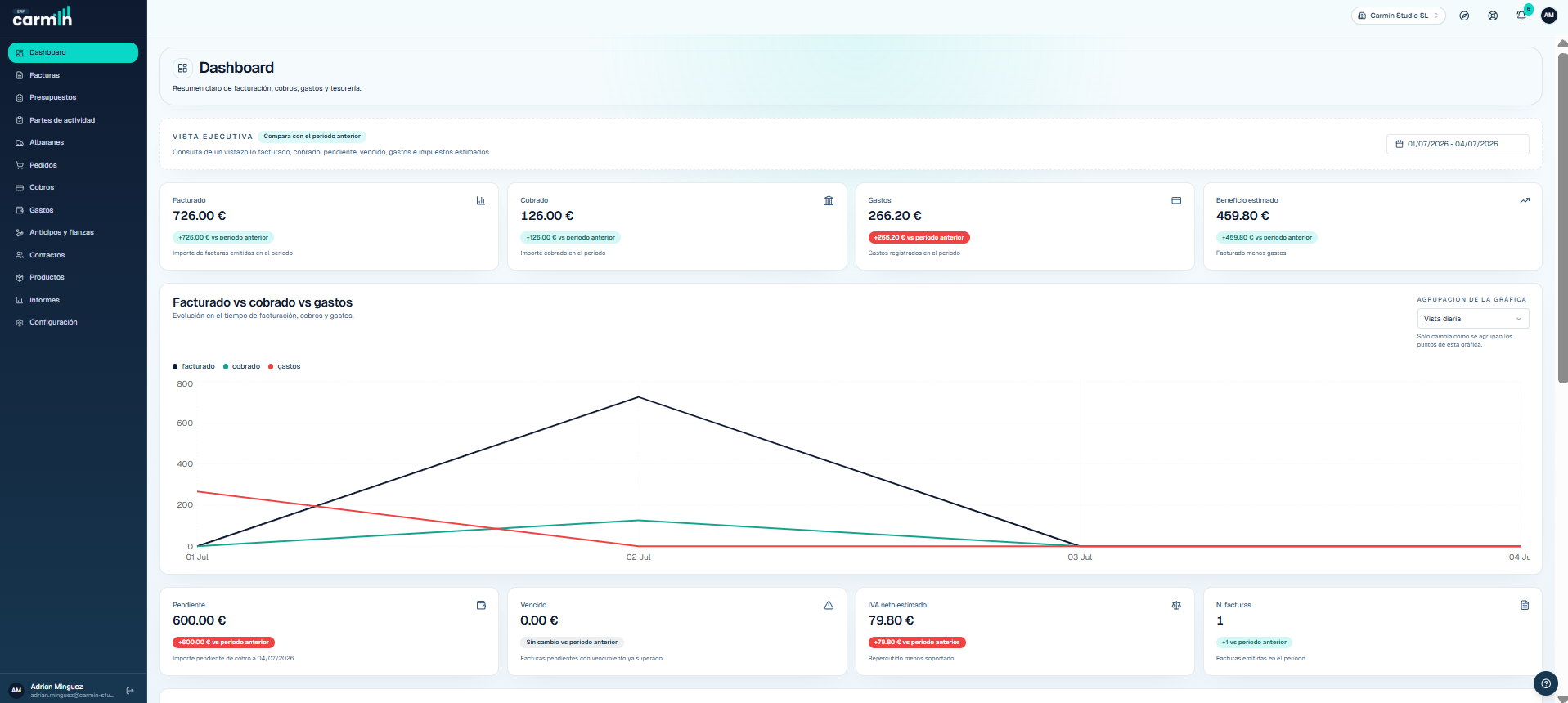Dashboard de Carmin ERP con facturación, cobros y gastos